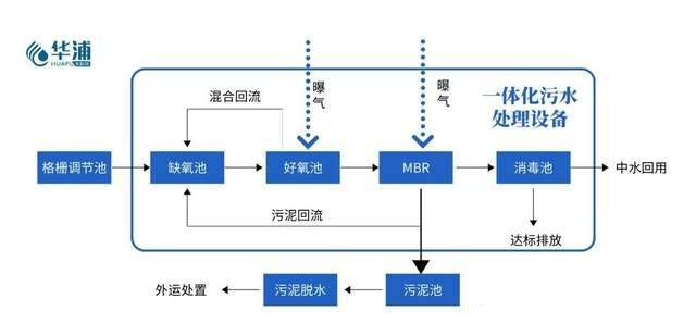 地埋式生活污水處理設備工藝圖 地埋式生活污水處理設備工藝圖