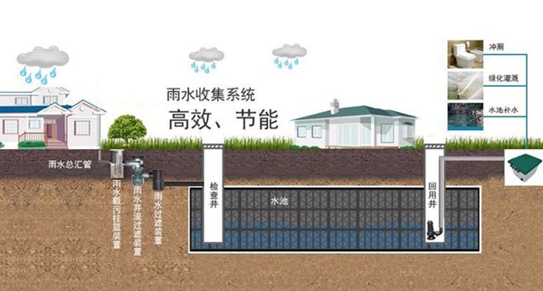 雨水收集利用系統作用和特點 雨水收集利用系統作用和特點