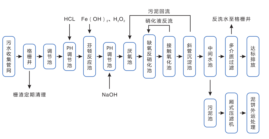 市政污水處理設(shè)備工藝 市政污水處理設(shè)備工藝